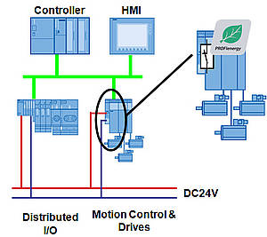 PROFIenergy resides in existing automation devices or sub-system